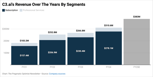 Income trends C3.ai