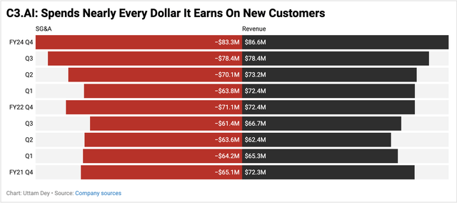 C3.ai still spends almost all of its revenue dollars on customer acquisition