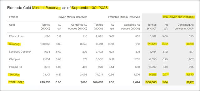 2023 Mineral Reserves Estimate