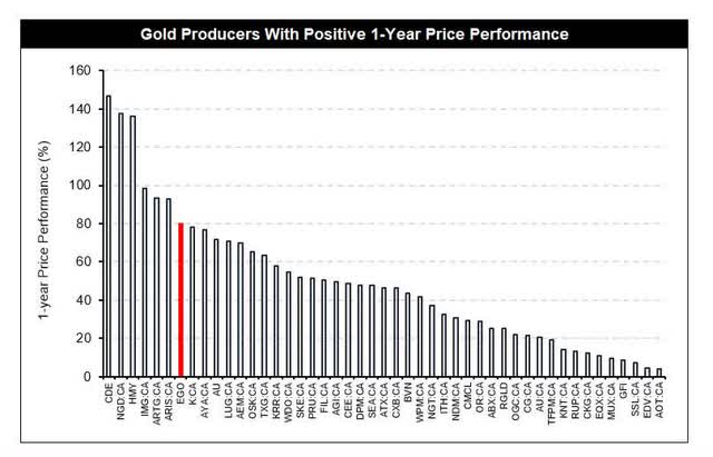 1-Year Price Performance