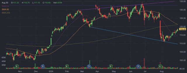 Merck daily candlestick chart