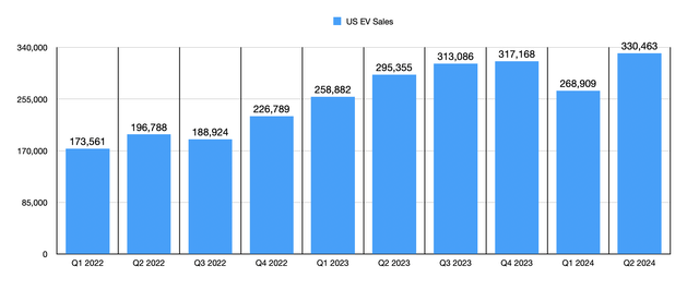 EV Sales