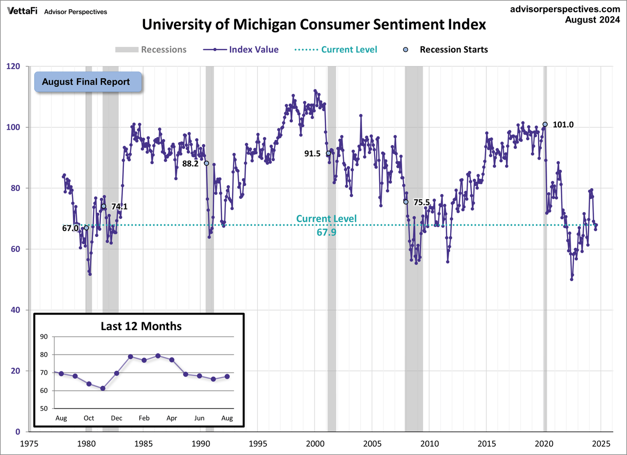 Michigan Consumer Sentiment