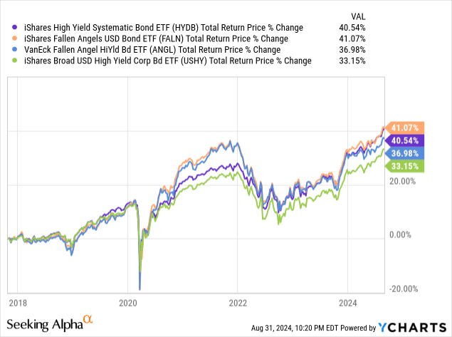 Data by YCharts