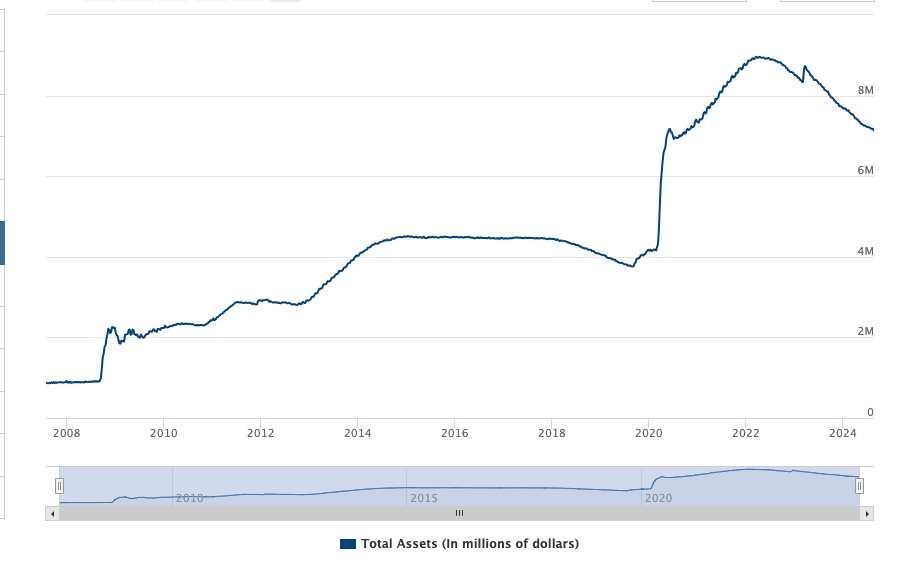 I'm Not Impressed. Fed Balance Sheet Reduction In Context