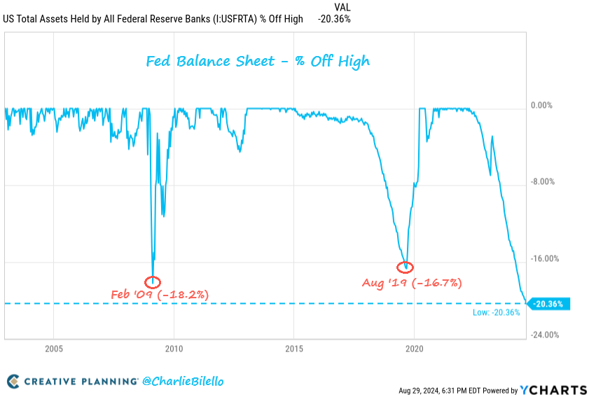 I'm Not Impressed. Fed Balance Sheet Reduction In Context