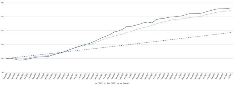 Figure 1. Headline and Core Personal Consumption Expenditures Price Index with 2-percent Trend, January 2020 - July 2024