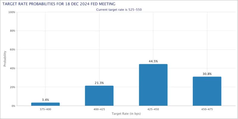 Target rate performance for 18 Dec 2024 Fed Meeting