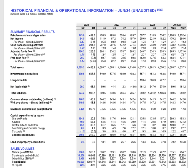 Paramount Resources Summary Of Operations Trend Second Quarter 2024