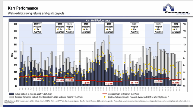 Paramount Resources Karr Well Performance HistoryParamount Resources Karr Well Performance History