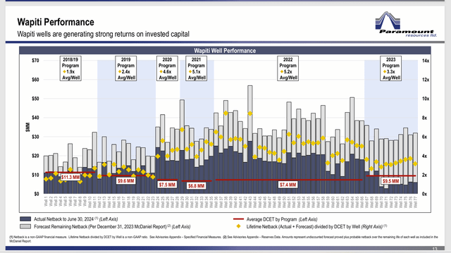 Paramount Resources Wapiti Well Performance History Trend