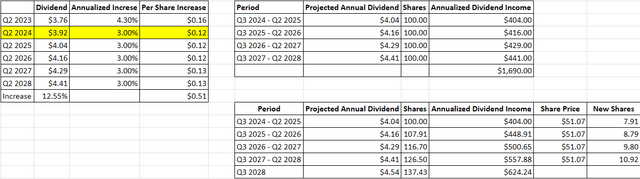 MO Dividend Income Potential Scenario