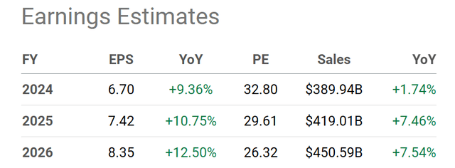 Seeking Alpha Table - Apple, Analyst Estimates for 2024-26, Made August 2nd, 2024