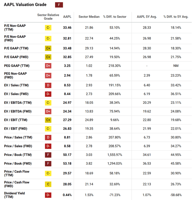 https://seekingalpha.com/symbol/AAPL/valuation/metrics