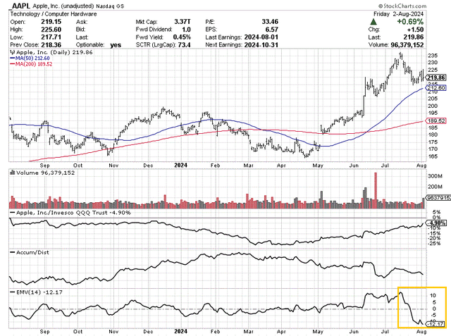 StockCharts.com - Apple, 12 Months of Daily Price & Volume Changes, Author Reference Point