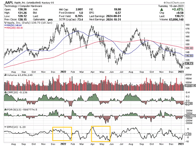 StockCharts.com - Apple, Daily Price & Volume Changes, July 2021 to Jan 2023, Author Reference Points