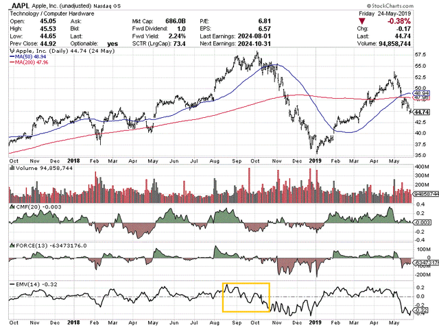 StockCharts.com - Apple, Daily Price & Volume Changes, Sept 2017 to May 2019, Author Reference Points