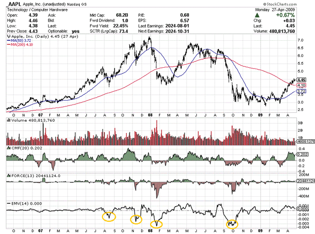 StockCharts.com - Apple, Daily Price & Volume Changes, Sept 2006 to Apr 2009, Author Reference Points