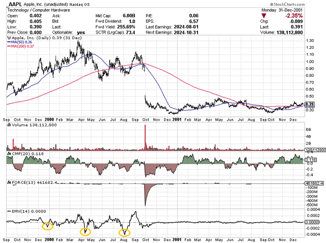 StockCharts.com - Apple, Daily Price & Volume Changes, Sept 1999 to Dec 2001, Author Reference Points