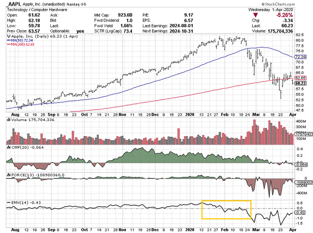 StockCharts.com - Apple, Daily Price &amp; Volume Changes, July 2019 to March 2020, Author Reference Point