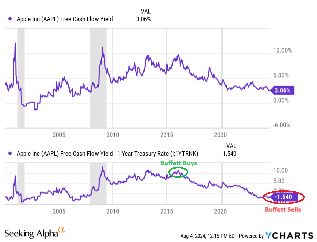 YCharts - Apple, Free Cash Flow Yield vs. 1-Year Treasury Rate, Since 2000, Author Reference Points