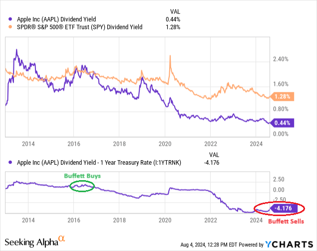 YCharts - Apple, Dividend Yield vs. S&P 500 ETF & 1-Year Treasury Rate, 10 Years