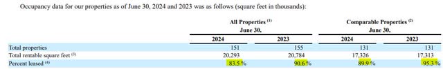 Office Properties Income Trust Occupancy