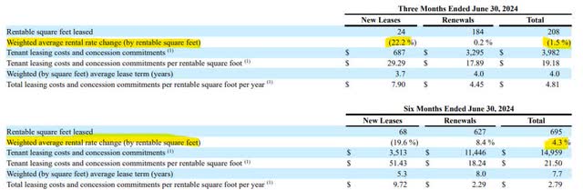 Office Properties Income Trust New Lease Rates