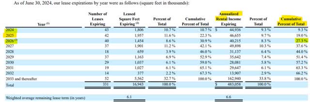 Office Properties Income Trust Lease Expiration Schedule