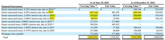 Office Properties Income Trust Debt by Maturity