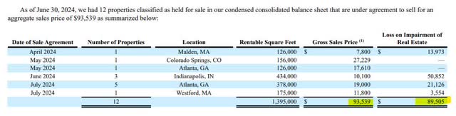 Office Properties Income Trust Pending Asset Sales