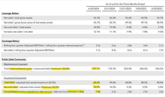 Office Properties Income Trust Debt Covenants