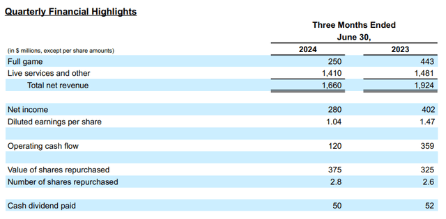 Electronic Arts: Q1 FY25 Earnings Release