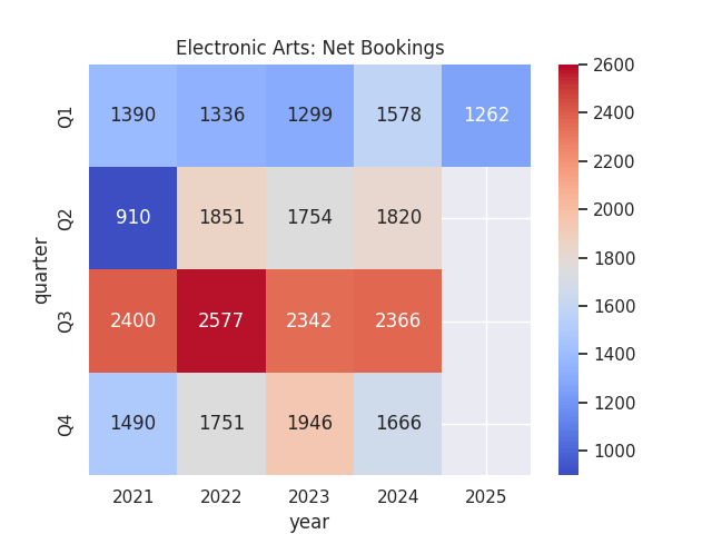 Net booking figures (in $ millions) sourced from historical Electronic Arts quarterly reports (Q1 FY21 to Q1 FY25). Heatmap generated by author using Python's seaborn library.