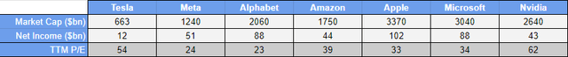 Market Cap and Trailing twelve Months Net Income of Magnificent 7