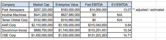 Aerospace sector select EV / EBITDA multiples