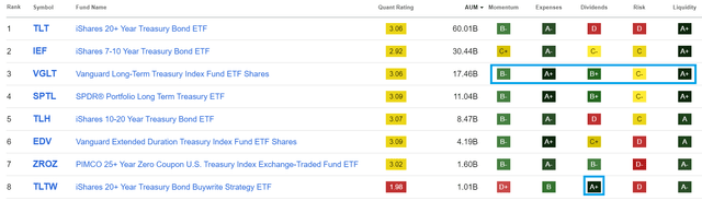 sort with AUM on the list https://seekingalpha.com/screeners/etfs/922b79753e-Long-Government-ETFs?source=first_level_url%3Asymbol%7Csection%3AQuant_Ranking%7Csection_asset%3AQuant_Ranking%7Cbutton%3Asub_class