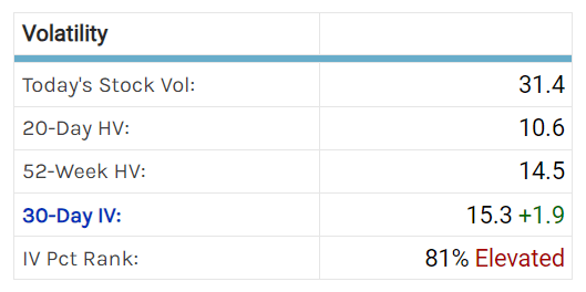 go to the link, find the Trading Statistics. https://marketchameleon.com/Overview/VGLT/