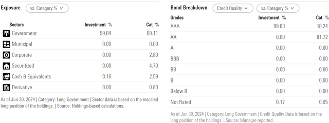 VGLT Sectors and Credit rating from VGTL portfolio in Monrningstar.com