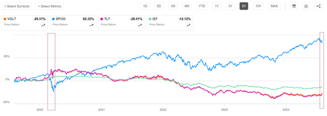 SA charting with VGLT, add TLT and IEF