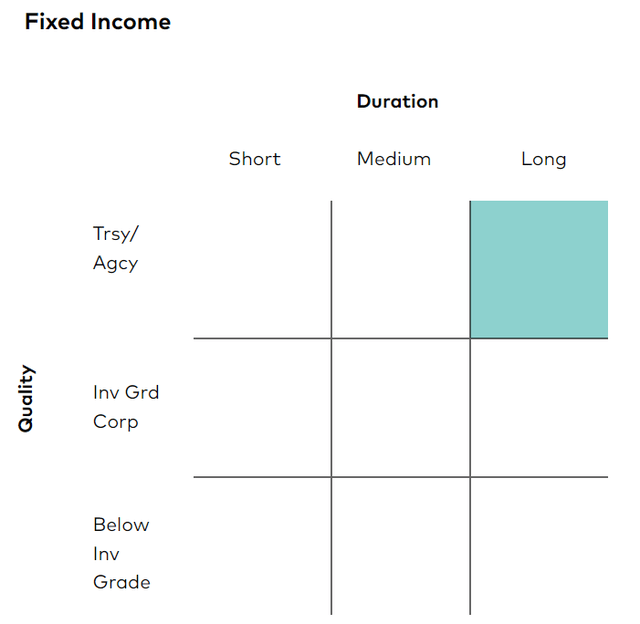 Portfolio composition, VGLT official site in Vanguard