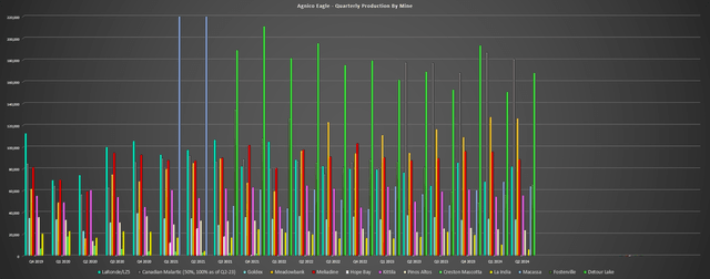 Agnico Eagle Quarterly Production by Mine