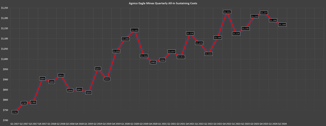 Agnico Eagle Quarterly All-in Sustaining Costs