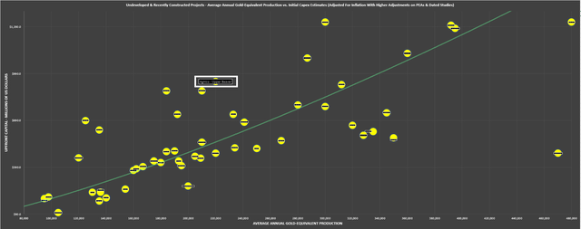 Undeveloped & Recently Constructed Gold Projects - Average Annual Gold-Equivalent Ounce Production vs. Initial Capex Estimates