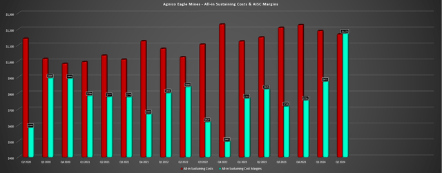 Agnico Eagle AISC & AISC Margins