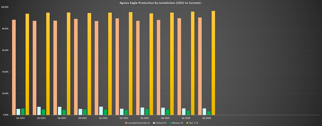 Agnico Eagle Production by Jurisdiction (2020 - Current) / Tier-1 Defined as Canada, Australia, Finland