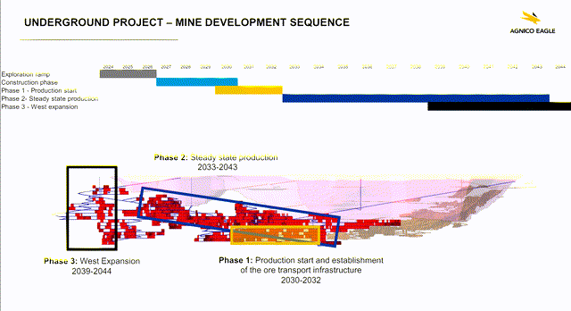 Detour Lake Underground Expansion Plans & Development Sequence