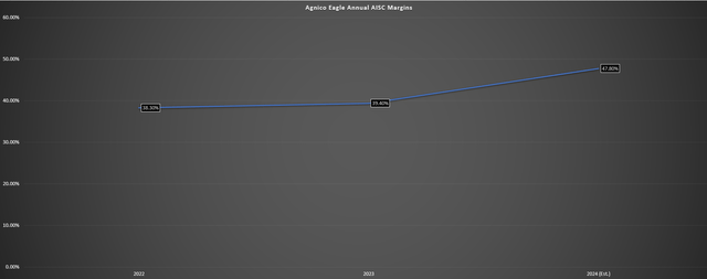 Agnico Eagle AISC Margins