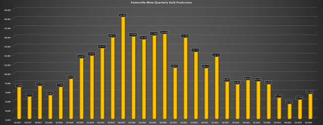 Fosterville Quarterly Production