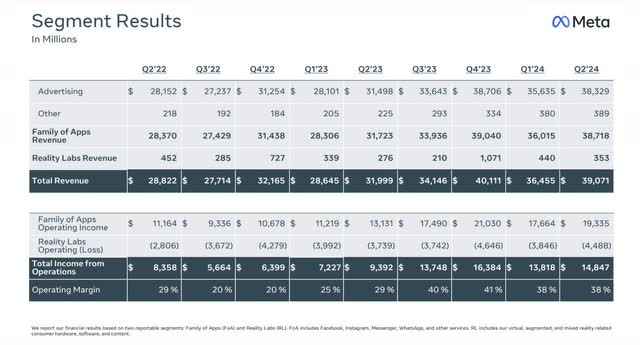 The image shows Meta second quarter 2024 segment results.